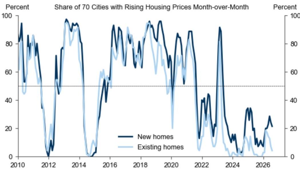 The share of cities that experienced sequentially higher property prices fe…