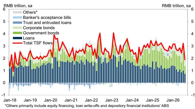 TSF flows dropped from July to August after seasonal adjustment