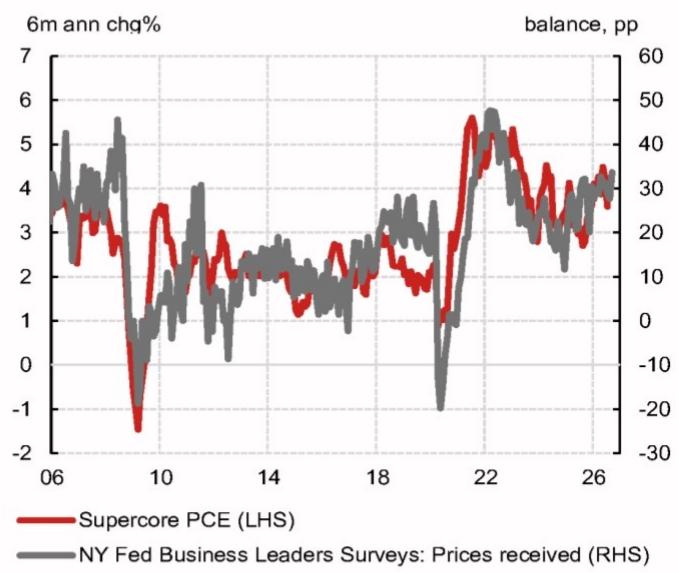 The NY Fed services survey showed prices received rising to the highest sin…