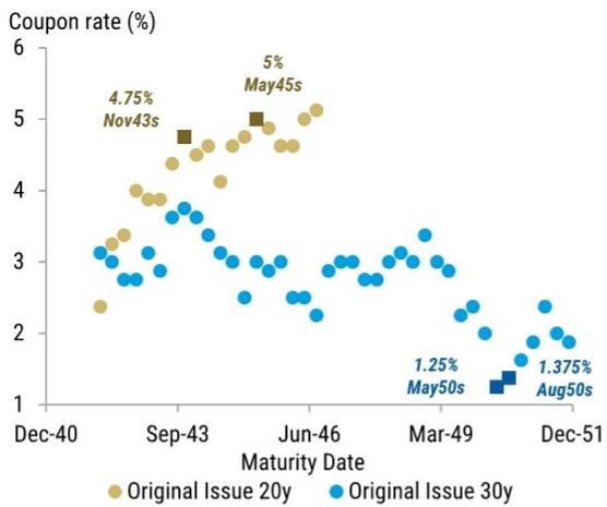 USZ6 bonds plotted by coupon and maturity date. Possible CTDs are shown by…