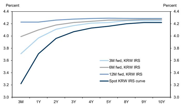 KRW IRS curve priced to bear-flattening significantly over the next 12-mont…