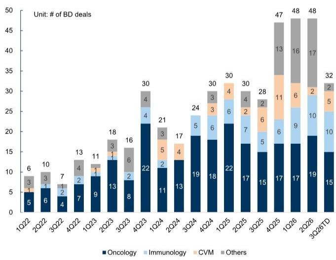 Oncology remains the key focus for China out-licensing, with rising interes…