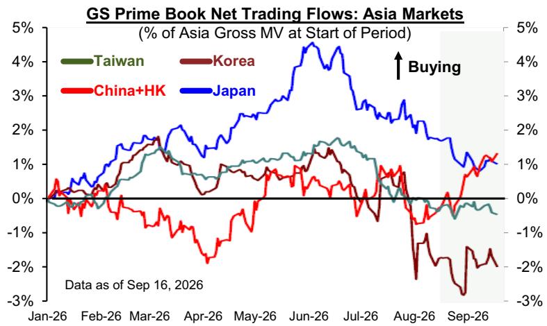 GS Prime Services data show hedge funds have continued to reduce Taiwan exp…