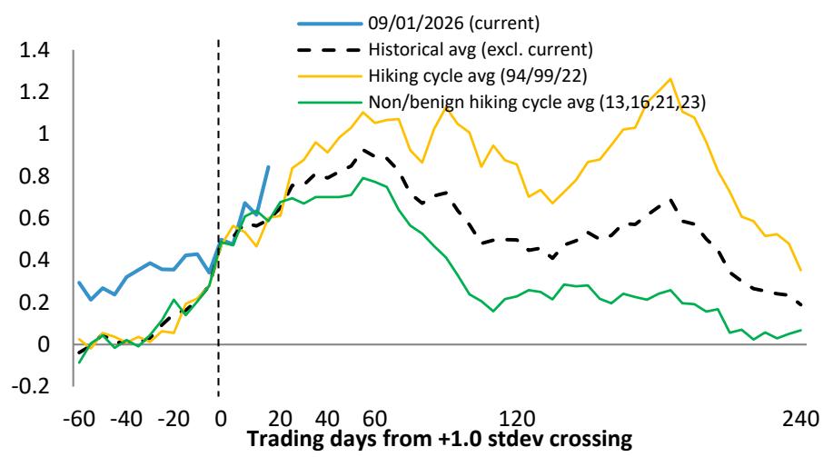 US 10yr deviation from 1yr moving average for past rate spikes (in pp)