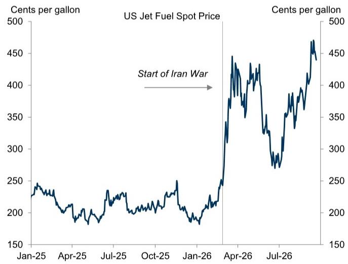 The Increase in Oil Prices Has Pushed Jet Fuel Prices and Our Tracking of S…
