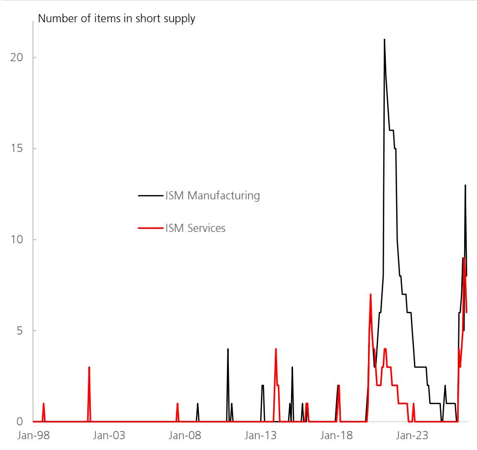 The number of components in short supply in the ISM Purchasing Managers' Su…