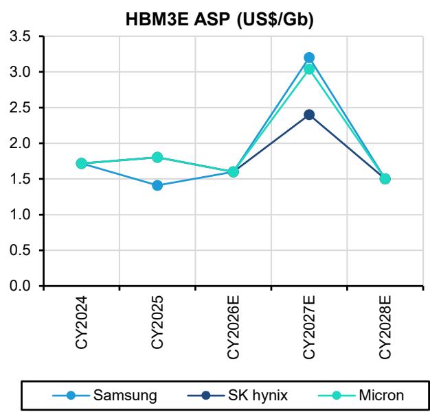 As we expect a smaller price hike for HBM next year for SK hynix in HBM3E...