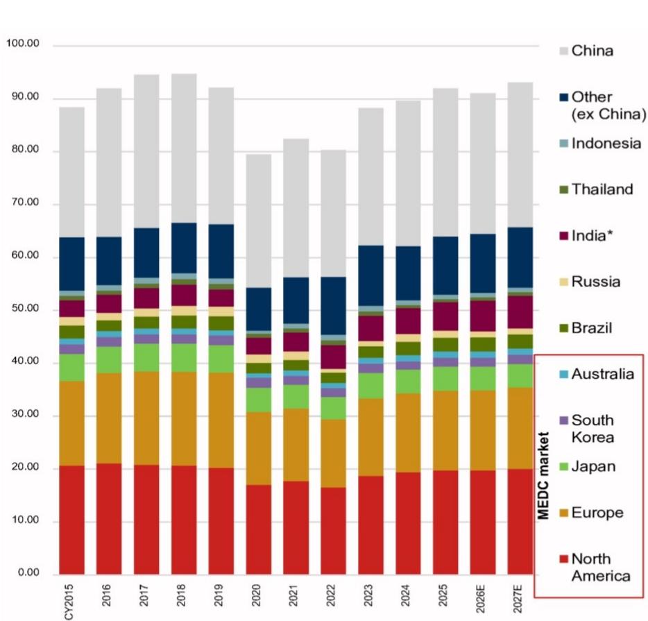 Global automobile sales volumes by region (mn units)