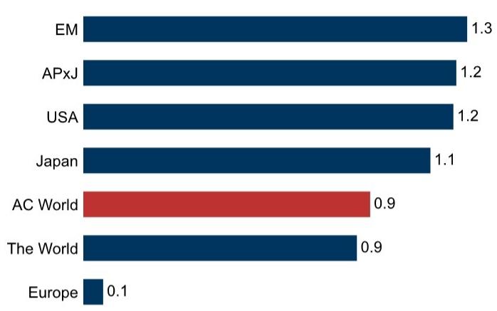 Global market performance MSCI Indices, 1-week price return (USD, %)