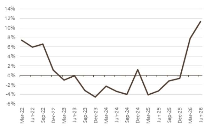 Major China SOE banks quarterly net interest income growth