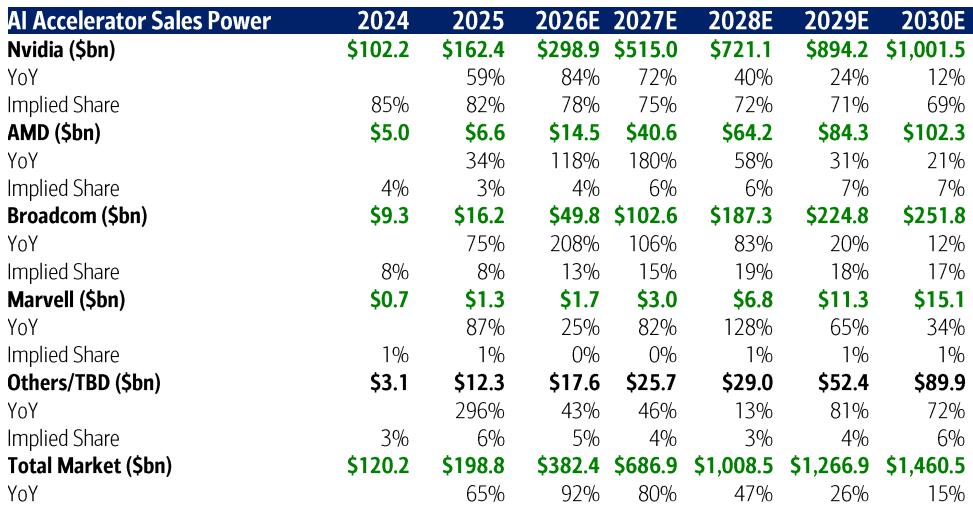 We expect NVDA to generally maintain \~70%+ AI accelerator share over ti AI…