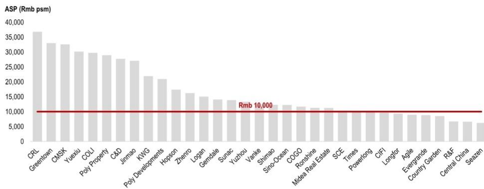 China Property Developers - 2026 YTD contracted sales ASP