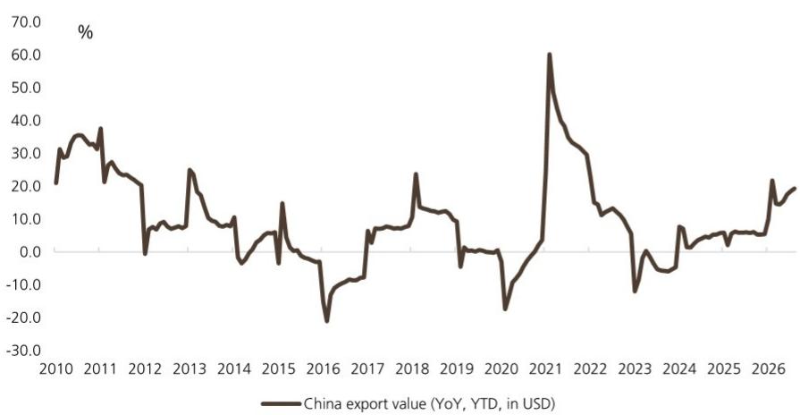China's exports have remained resilient YTD in 2026 despite continued CNY a…