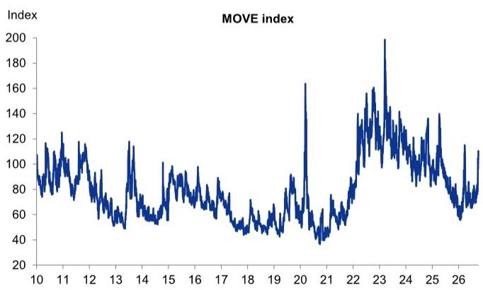We see scope for additional weakening in credit spreads if rates volatility…