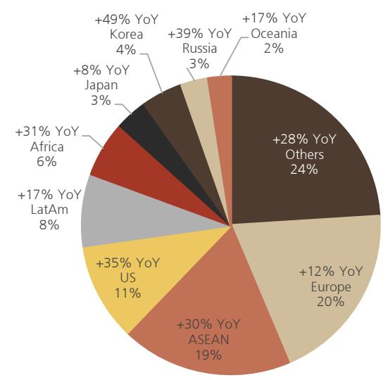 Growth of China's exports to the US, LatAm and Africa accelerated in August