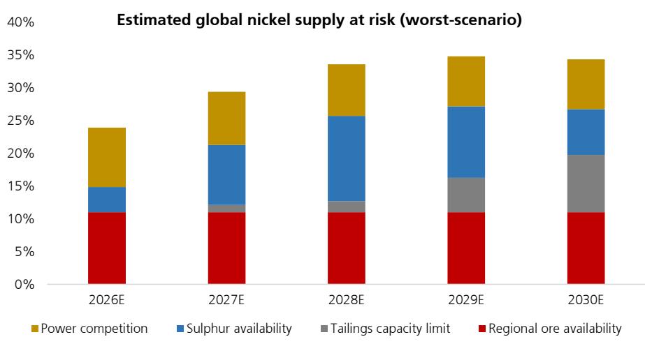 Global supply at risk of delays from six emerging supply bottlenecks (assum…