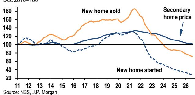 China housing activity indicators Dec 2010=100