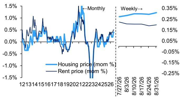 Housing prices and rental prices National, monthly and weekly price changes