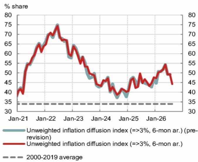 On a six-month annualized basis, the share of PCE inflation components risi…
