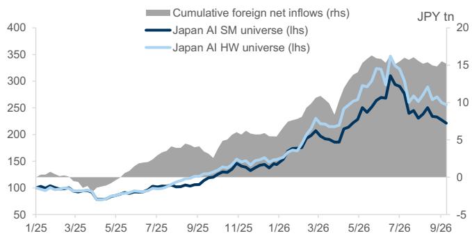 AI-related stocks have been driven by strong foreign inflows Data as of Sep…