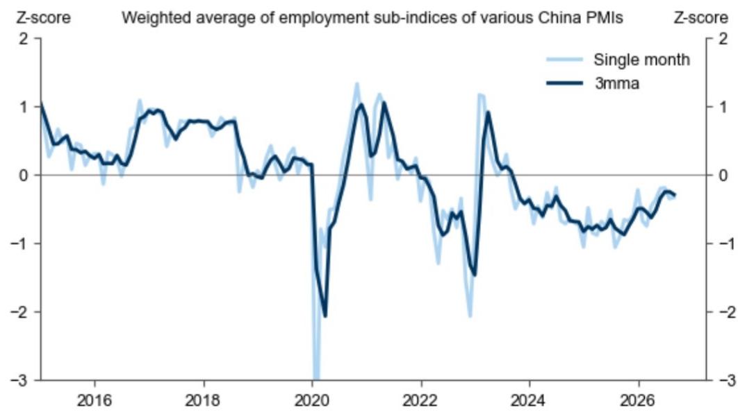 Weighted PMI employment sub-index was largely flat in September