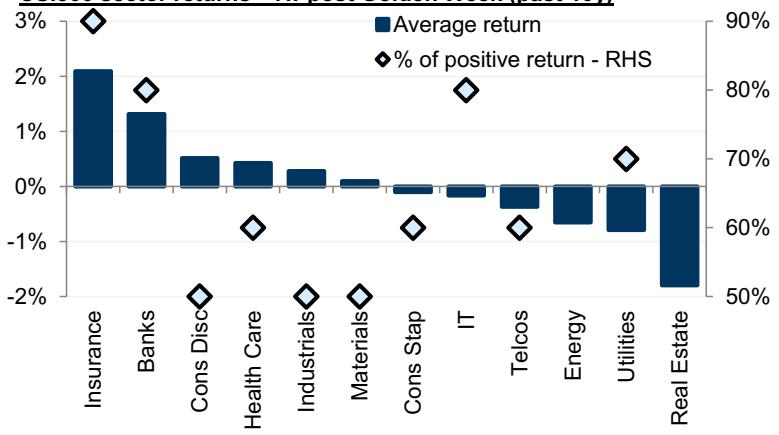 CSI300 sector returns - 1w post Golden Week (past 10y)
