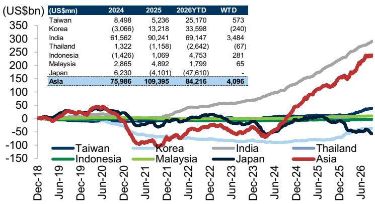 Cumulative DII flows in Asia equities markets since 2019