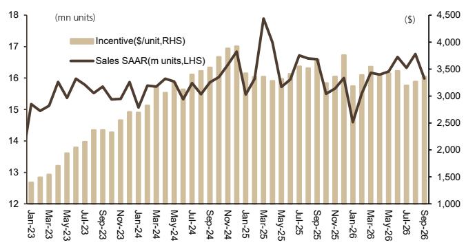 Total Sales SAAR(mm) and incentive(\$/unit)
