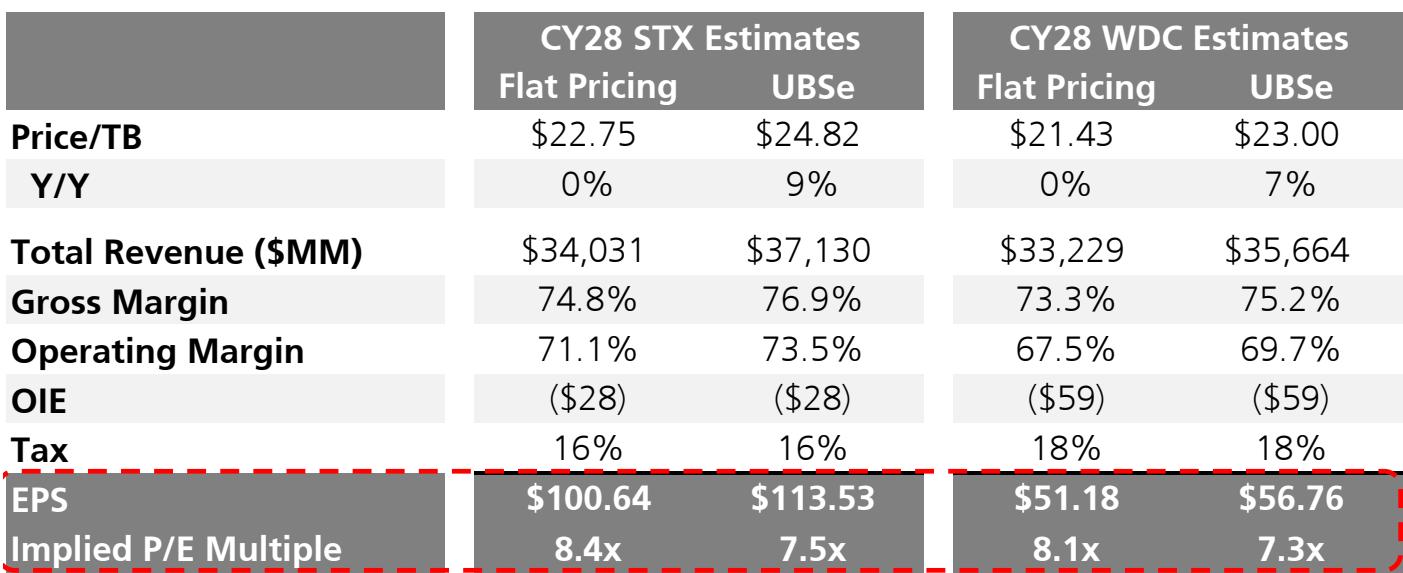 STX/WDC 2028 EPS Scenario Analysis