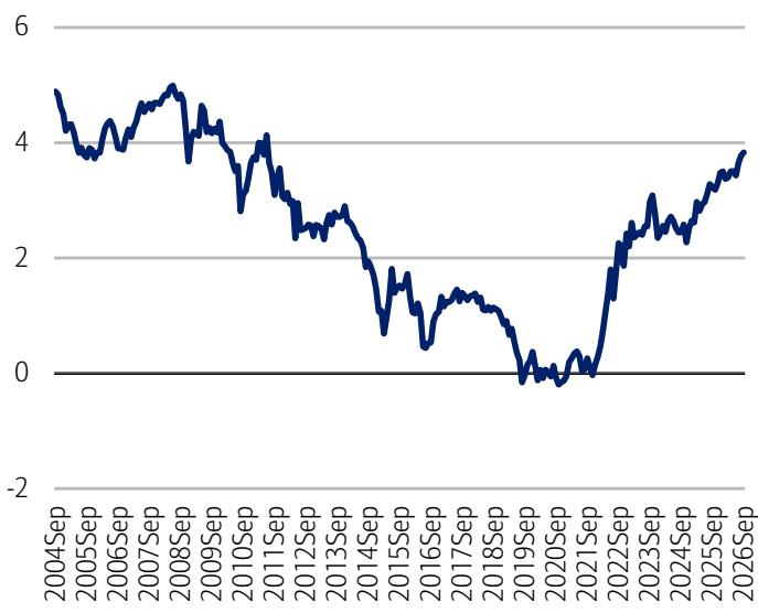 Long-term rates continue to trend higher Euro area AAA yield curve - 30-yea…
