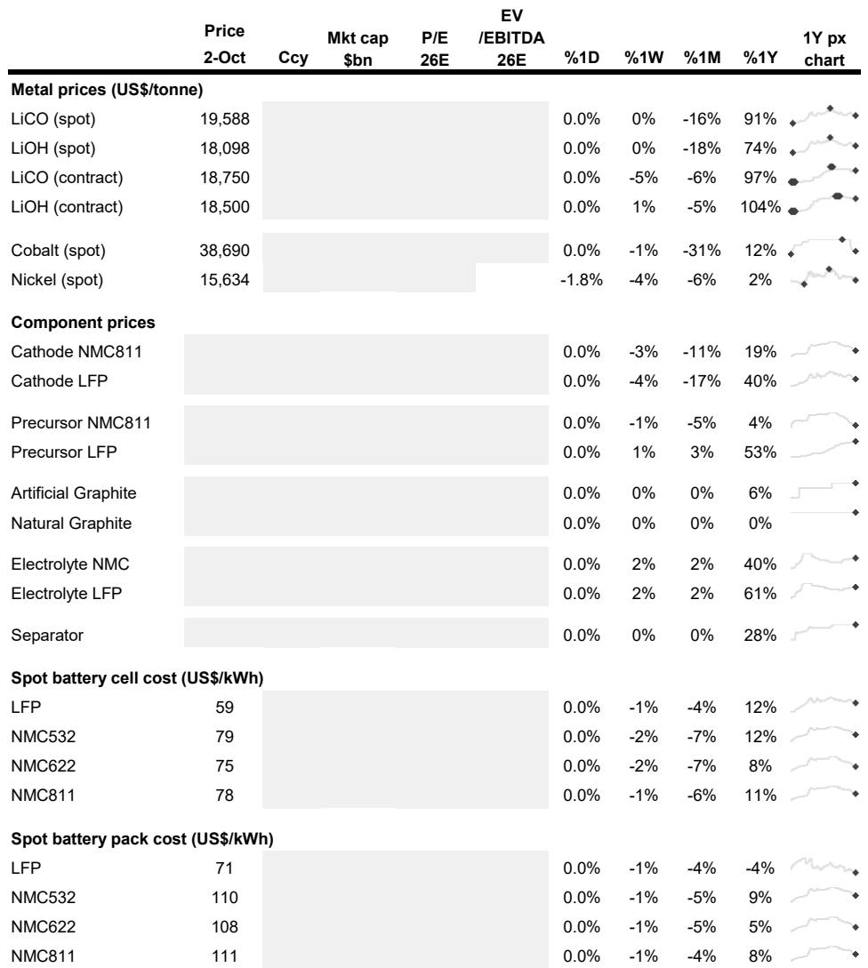 Key commodities price performance