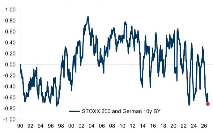 Bond-equity correlations have turned sharply negative 6-month STOXX 600/Ger…