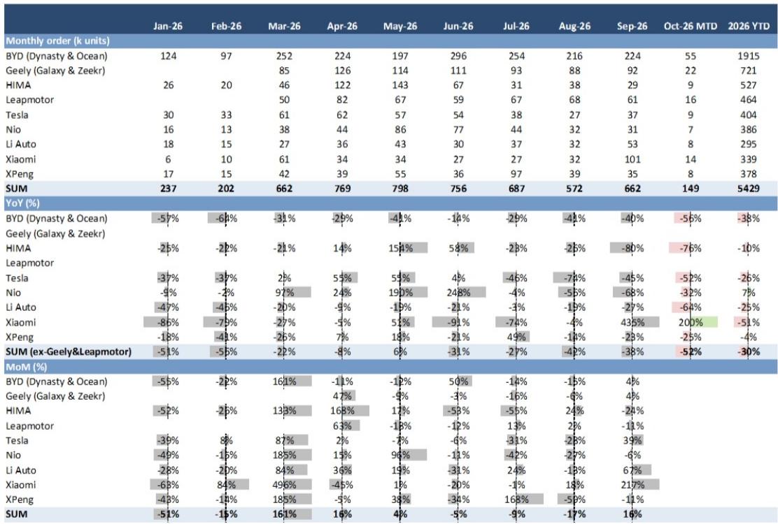 NEV brand weekly orders summary