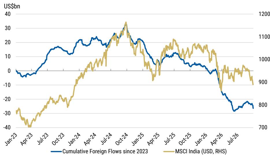 India – Cumulative Foreign Flows – Foreigners net sold US\$4.1bn in Septemb…