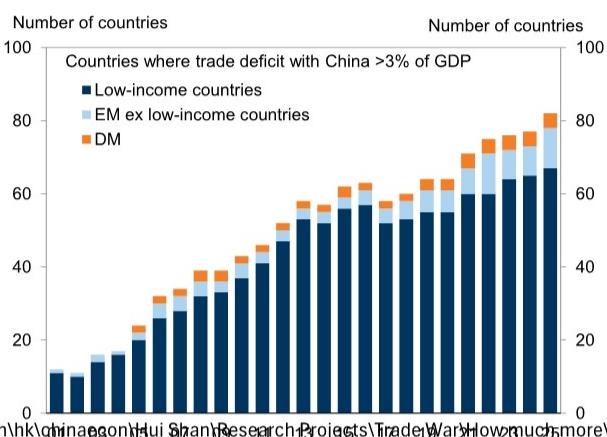 An increasing number of China's trading partners face bilateral trade defic…