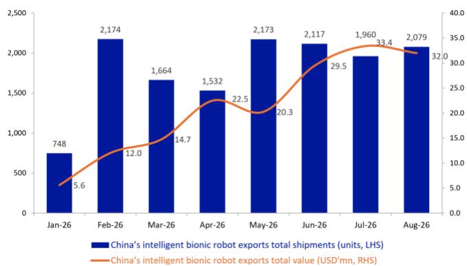 China’s intelligent bionic robot exports total shipments (units) and total…