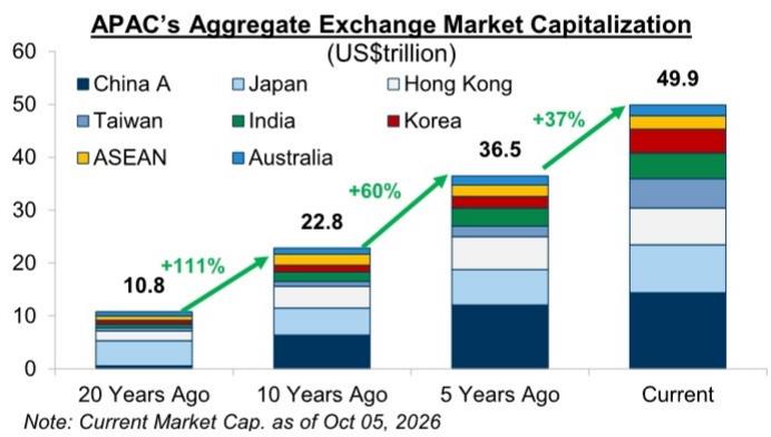 Asia's aggregate market capitalization has increased $37\%$ and $120\%$ in…