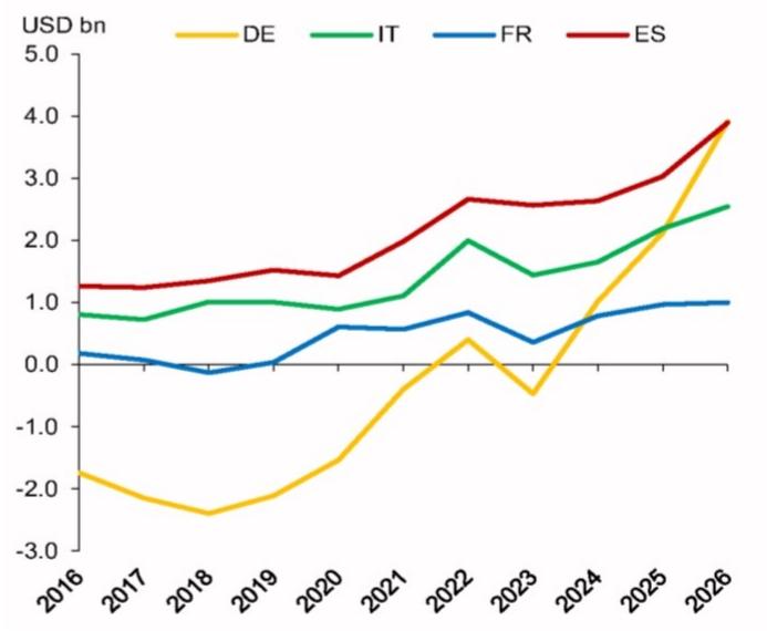 China's monthly trade surplus with the EU reached historical highs across t…