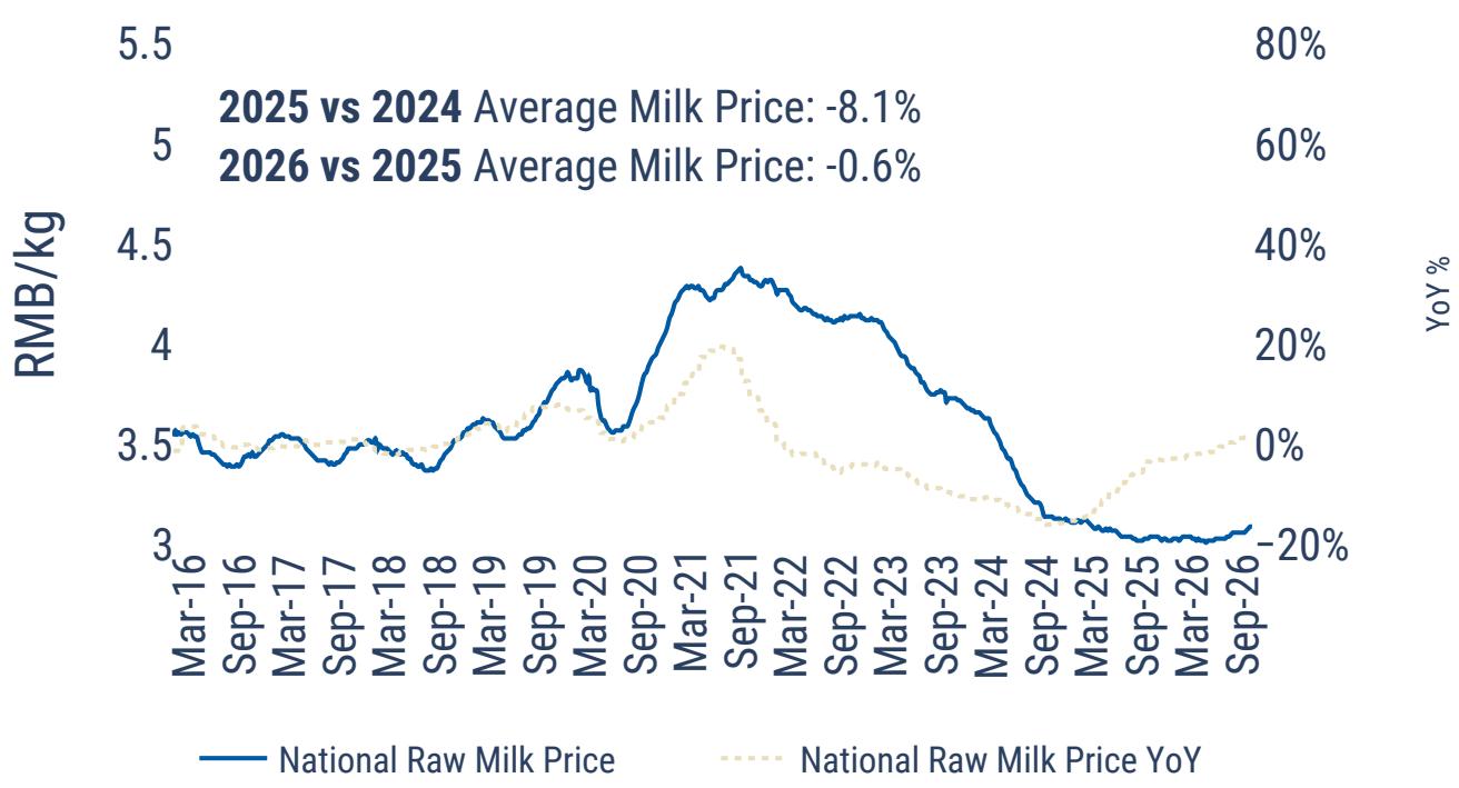 Raw Milk Price (Monthly)