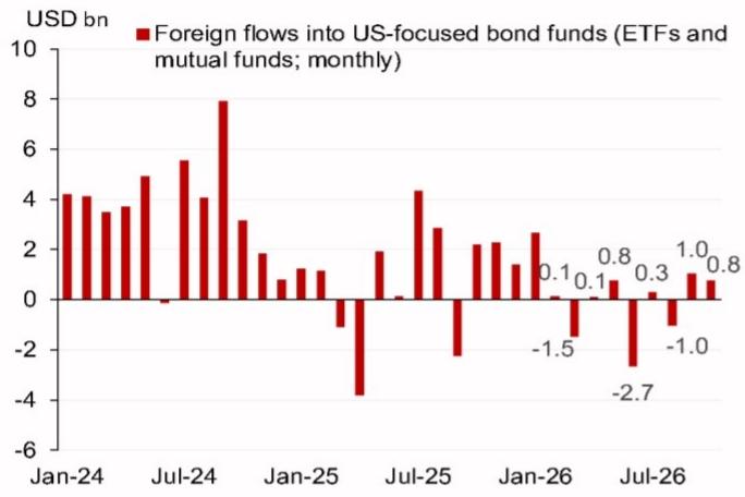 Foreign flows into US-focused bond ETFs and mutual funds (monthly)