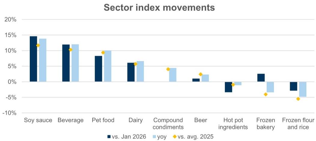 Sector cost index vs. Jan-26, 2025, avg. 2025 Sep 2026