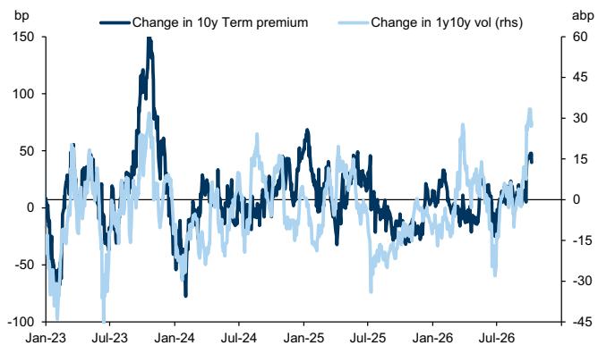 The recent rise in yields has been partly driven by term premium amid a jum…