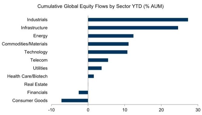 Captures flows to sector dedicated funds