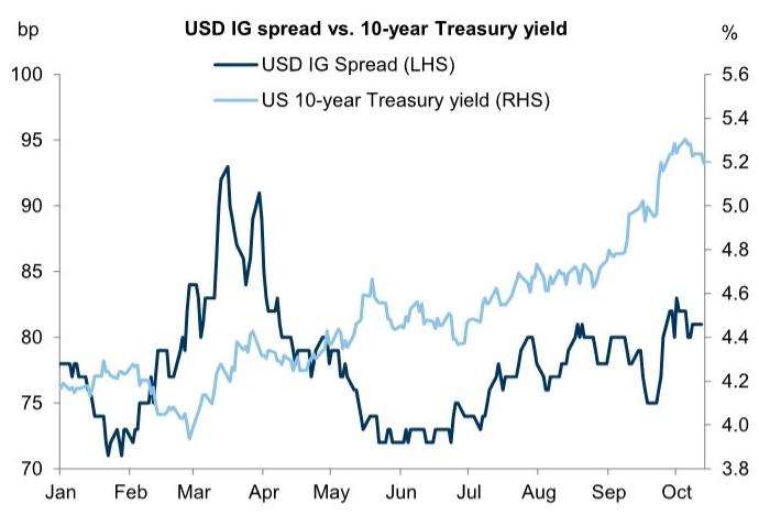 Credit spreads and rates have moved higher in tandem since July
