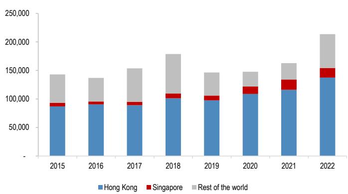 China outward investment picked up (US\$mn) Figure 4: ASEAN exports growth…