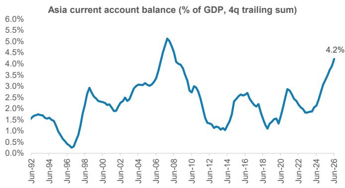Asia’s current account surplus has risen to 4.2% of GDP, the highest since…