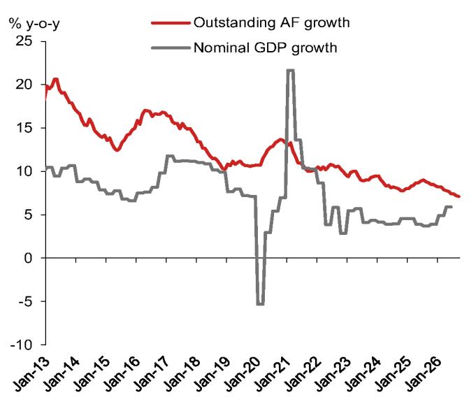 Outstanding AF growth vs nominal GDP growth
