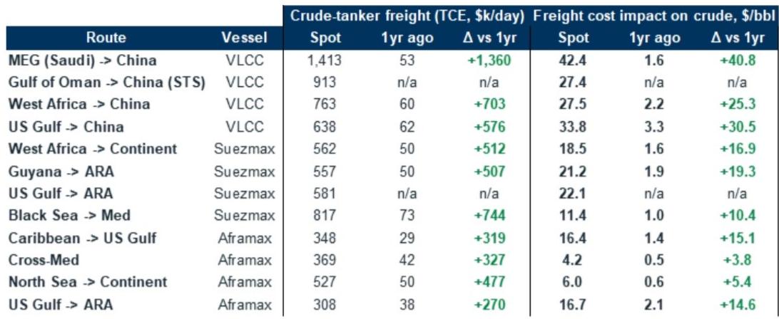 We expect the elevated freight rate environment to weigh on PARR's margin r…