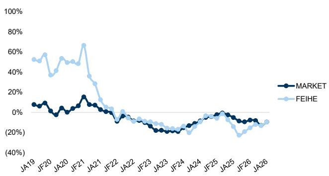 Sales growth yoy (MT & MB channel combined)