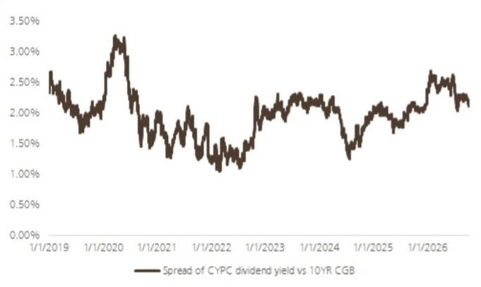 Spread between CYPC's dividend yield and 10-year bond yield